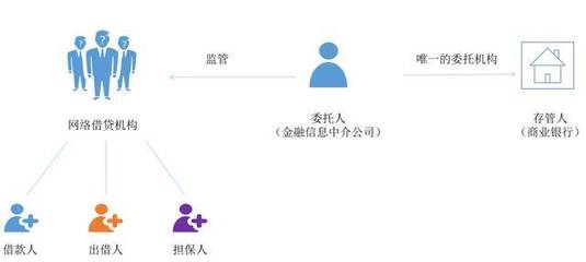 《網(wǎng)絡(luò)借貸資金存管業(yè)務(wù)指引》金融機(jī)構(gòu)委托政策深度解讀