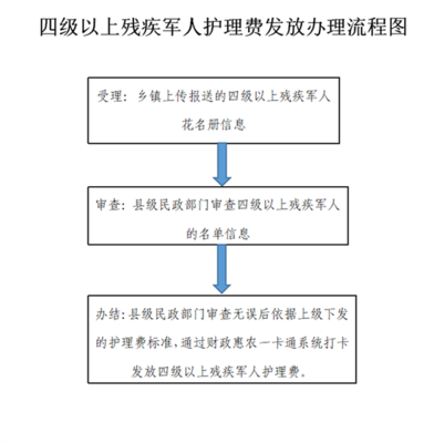 退役軍人事務(wù)局四級以上殘疾軍人及因患精神病評定為五級至六級殘疾等級的初級士官和義務(wù)兵護(hù)理費(fèi)金融機(jī)構(gòu)委托發(fā)放辦理指南